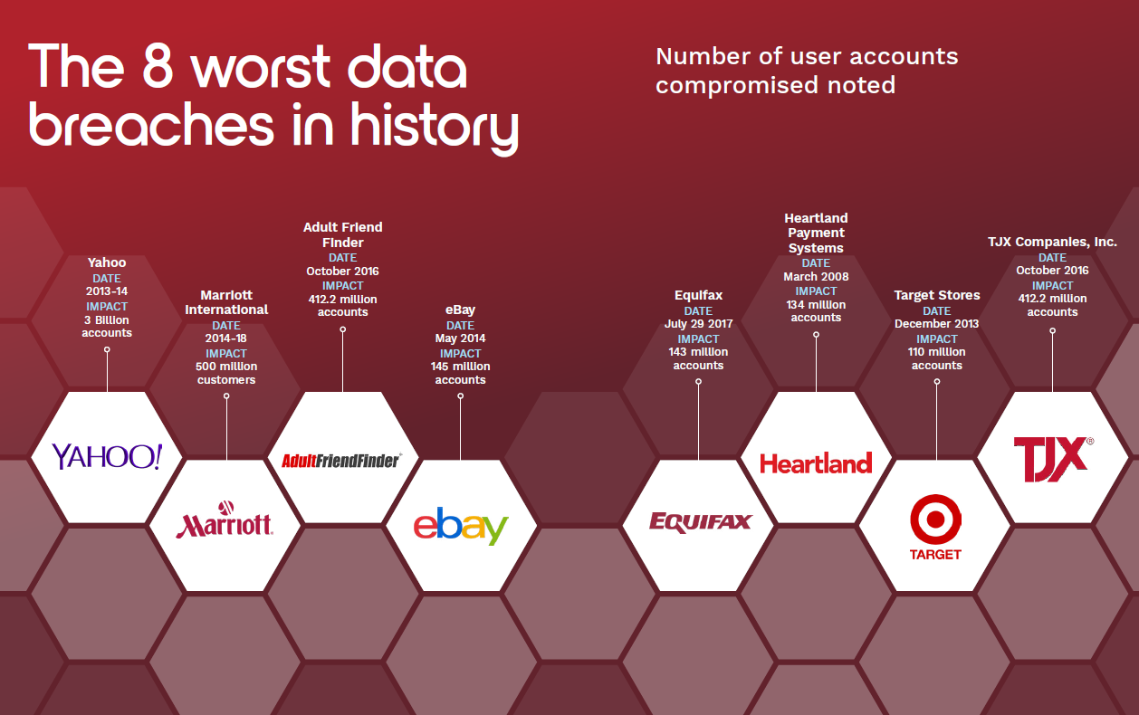 8 Worst Data Breaches