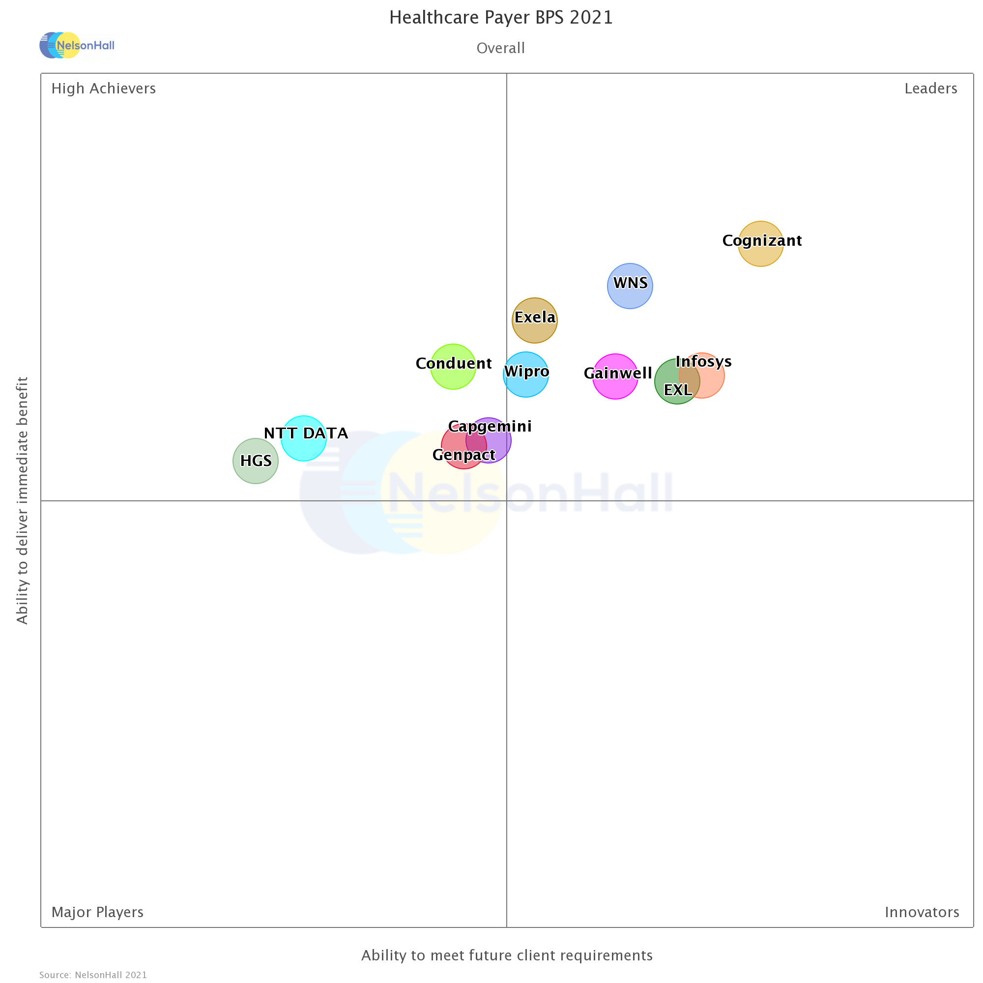 Exela Payer BPS Ranking - NelsonHall