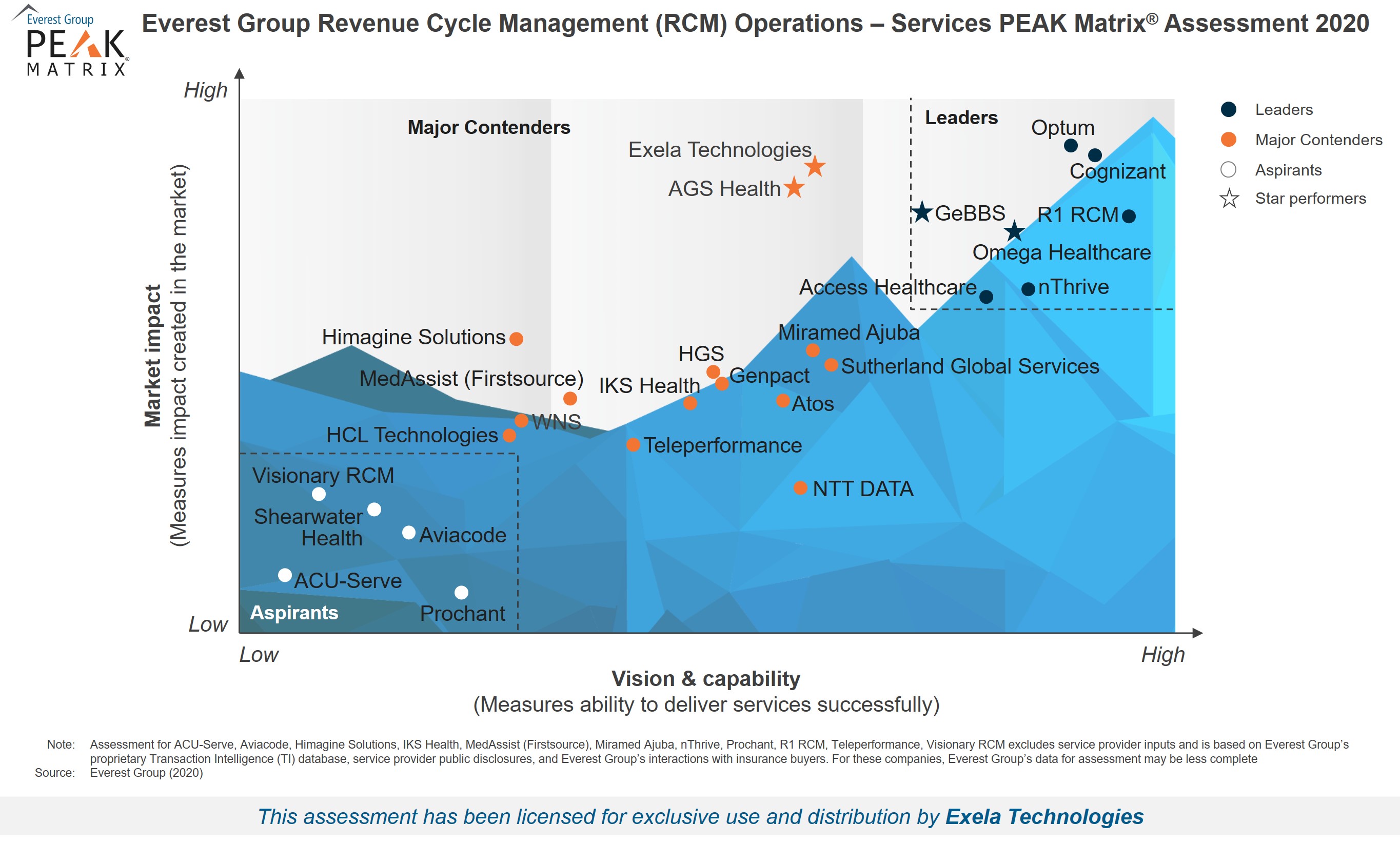 Everest Group Peak Matrix - Revenue Cycle Management (RCM) Operations