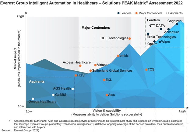 EVEREST GROUP’S INTELLIGENT AUTOMATION IN HEALTHCARE – SOLUTIONS PEAK MATRIX® ASSESSMENT 2022